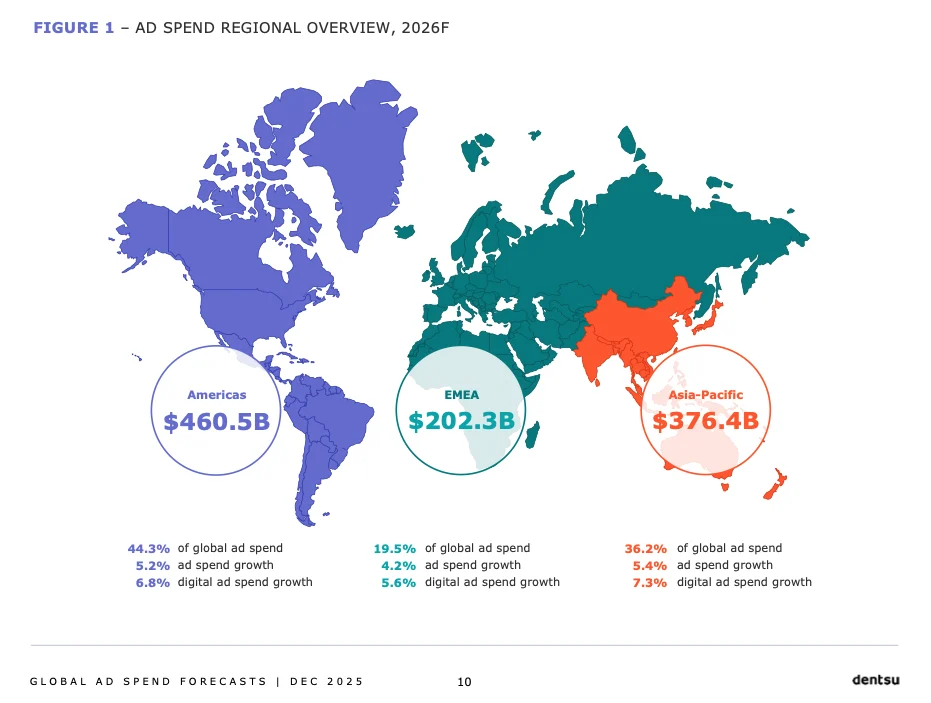 Dự báo chi tiêu quảng cáo theo khu vực năm 2026. Nguồn: Dentsu