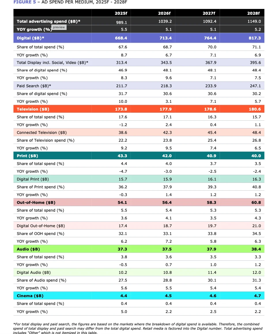 Dự báo chi tiêu quảng cáo toàn cầu theo từng kênh giai đoạn 2025-2028.Nguồn: Dentsu