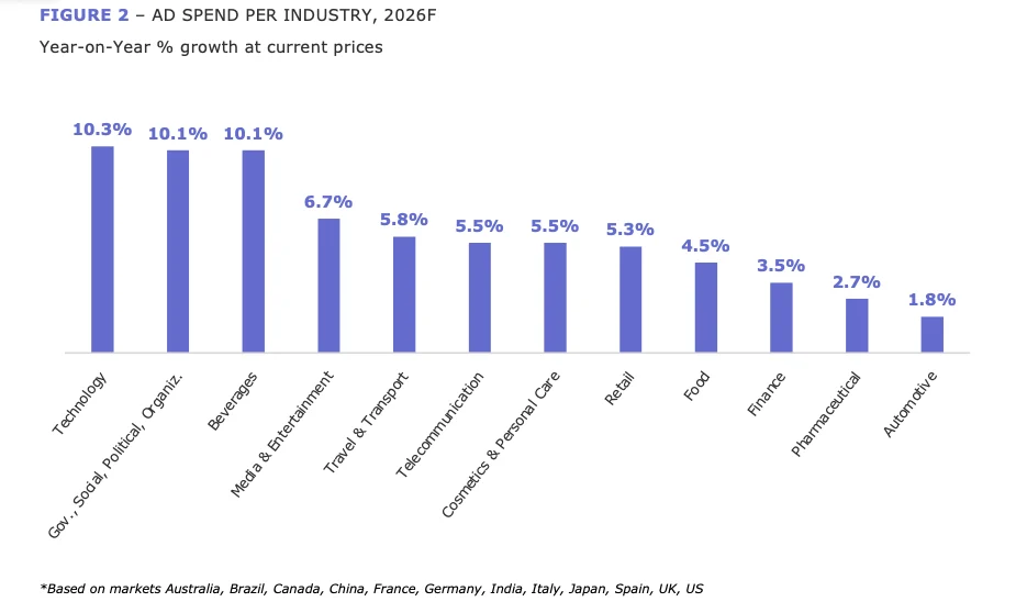 Dự báo chi tiêu quảng cáo toàn cầu theo từng ngành hàng. Nguồn: Dentsu